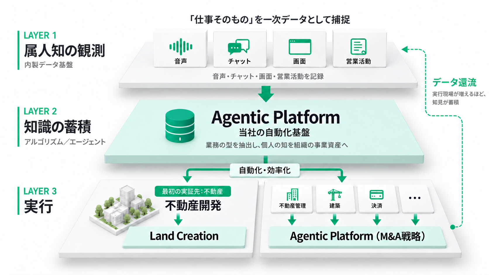一次データが巡るエージェント基盤。音声・チャット・画面・営業活動から属人知を観測し、Agentic Platformに知識を蓄積。Land CreationとM&A先の業務で実行し、現場のデータを還流する。