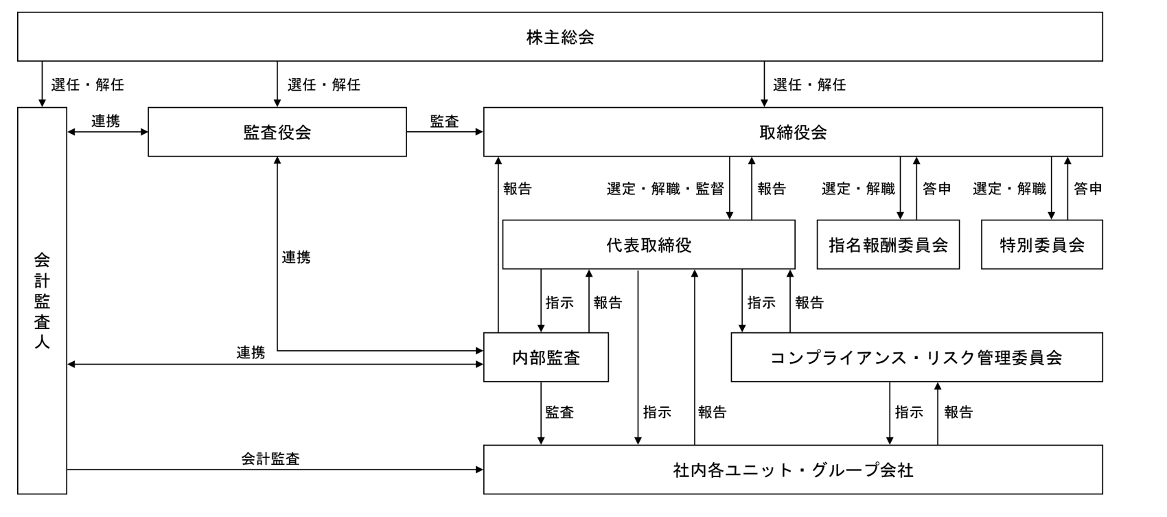 株主総会、監査役会、取締役会、代表取締役、各委員会、内部監査、社内各ユニット・グループ会社の関係を示したコーポレート・ガバナンス体制図