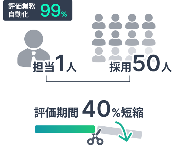 採用・人事制度、営業・セールス、技術支援・業務自動化
