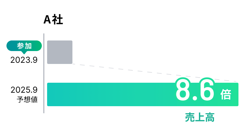 A社 売上高グラフ