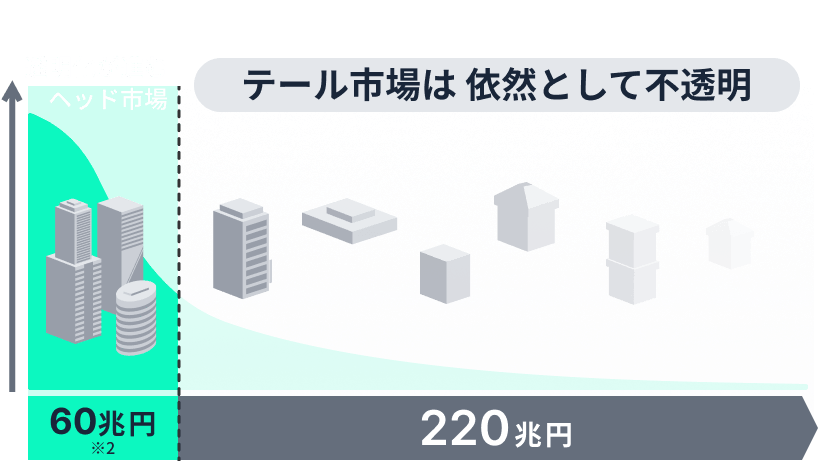 透明化が進むヘッド市場 テール市場は 依然として不透明 60兆円 220兆円 ※2 ※2国土交通省報道発表資料